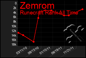 Total Graph of Zemrom