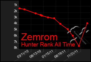 Total Graph of Zemrom