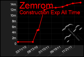 Total Graph of Zemrom