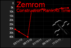 Total Graph of Zemrom