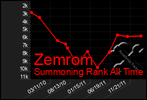 Total Graph of Zemrom