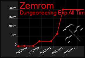 Total Graph of Zemrom