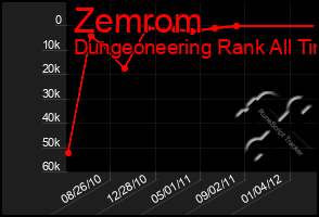 Total Graph of Zemrom