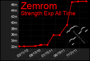 Total Graph of Zemrom