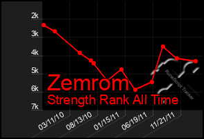 Total Graph of Zemrom