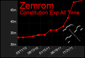 Total Graph of Zemrom