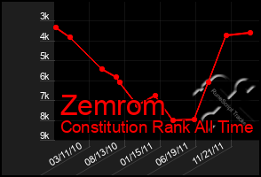 Total Graph of Zemrom