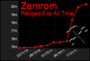 Total Graph of Zemrom