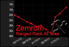 Total Graph of Zemrom