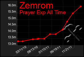 Total Graph of Zemrom