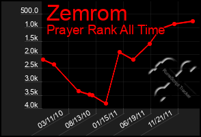 Total Graph of Zemrom