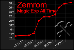 Total Graph of Zemrom