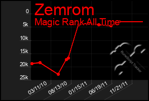 Total Graph of Zemrom