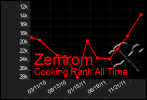 Total Graph of Zemrom