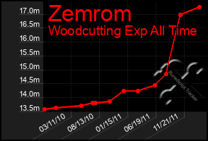 Total Graph of Zemrom