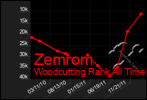 Total Graph of Zemrom