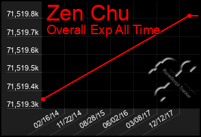 Total Graph of Zen Chu