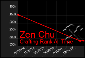 Total Graph of Zen Chu