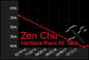 Total Graph of Zen Chu