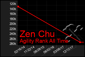 Total Graph of Zen Chu