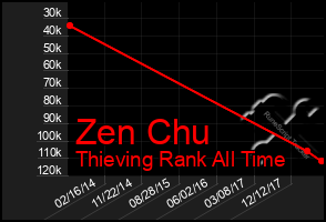 Total Graph of Zen Chu