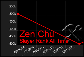 Total Graph of Zen Chu