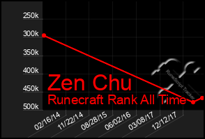 Total Graph of Zen Chu