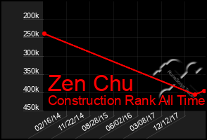 Total Graph of Zen Chu