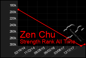 Total Graph of Zen Chu