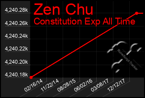 Total Graph of Zen Chu