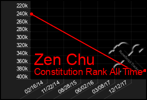 Total Graph of Zen Chu