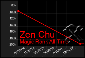 Total Graph of Zen Chu