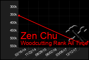 Total Graph of Zen Chu