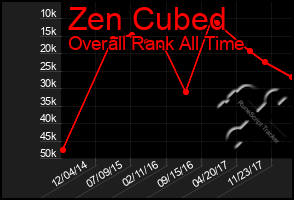 Total Graph of Zen Cubed