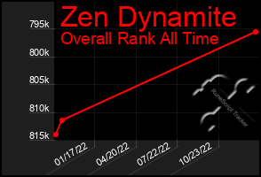 Total Graph of Zen Dynamite