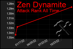 Total Graph of Zen Dynamite
