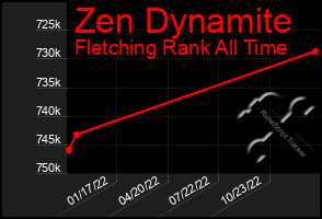 Total Graph of Zen Dynamite