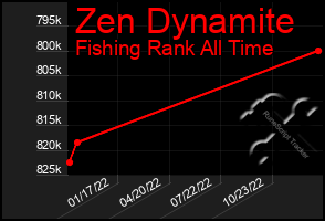 Total Graph of Zen Dynamite