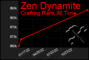 Total Graph of Zen Dynamite
