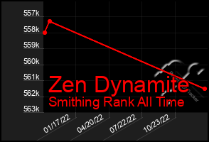 Total Graph of Zen Dynamite