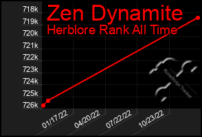 Total Graph of Zen Dynamite