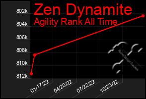 Total Graph of Zen Dynamite