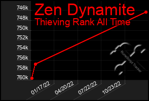 Total Graph of Zen Dynamite