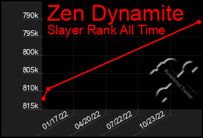 Total Graph of Zen Dynamite