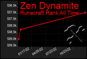 Total Graph of Zen Dynamite
