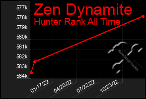 Total Graph of Zen Dynamite