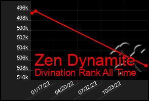 Total Graph of Zen Dynamite