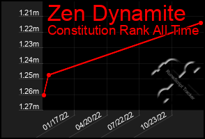 Total Graph of Zen Dynamite