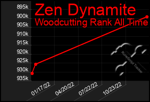 Total Graph of Zen Dynamite