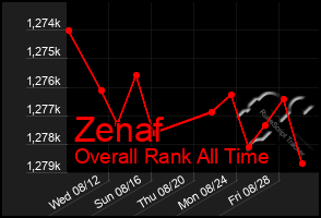 Total Graph of Zenaf